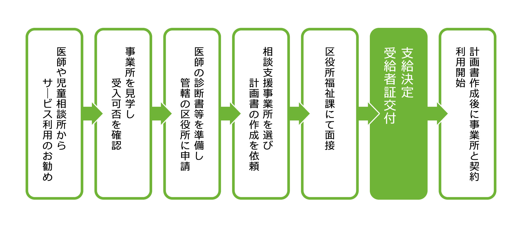 ご利用の流れ